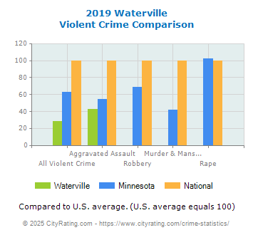 Waterville Violent Crime vs. State and National Comparison