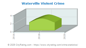 Waterville Violent Crime