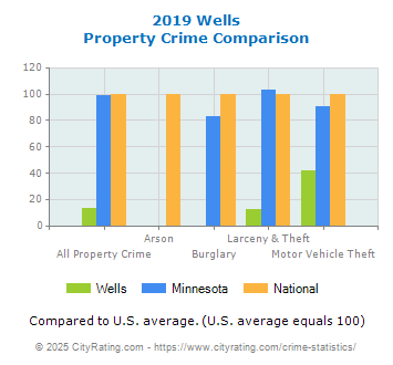 Wells Property Crime vs. State and National Comparison