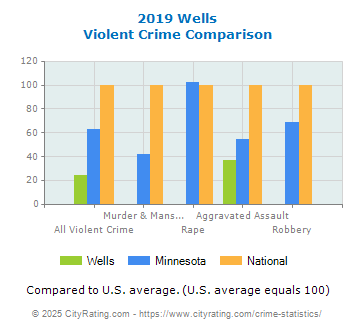 Wells Violent Crime vs. State and National Comparison