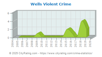 Wells Violent Crime