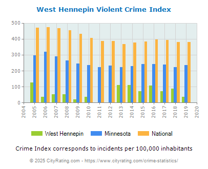 West Hennepin Violent Crime vs. State and National Per Capita