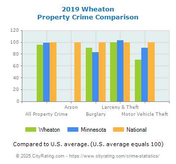 Wheaton Property Crime vs. State and National Comparison