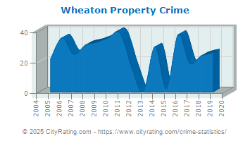 Wheaton Property Crime