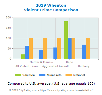 Wheaton Violent Crime vs. State and National Comparison