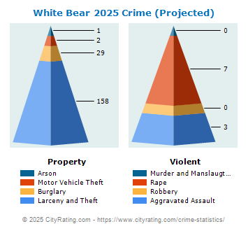 White Bear Township Crime 2025