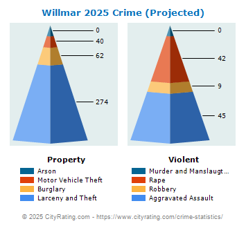 Willmar Crime 2025