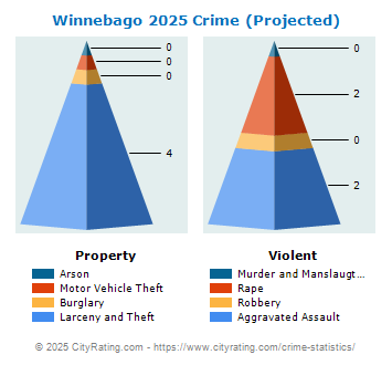 Winnebago Crime 2025