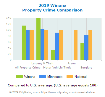 Winona Property Crime vs. State and National Comparison