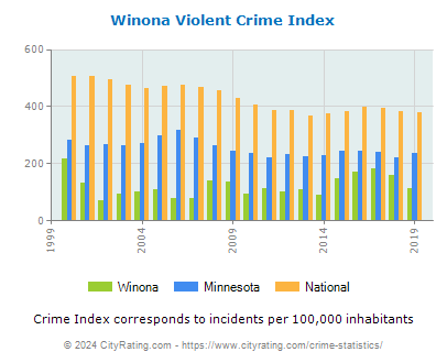 Winona Violent Crime vs. State and National Per Capita