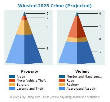 Winsted Crime 2025