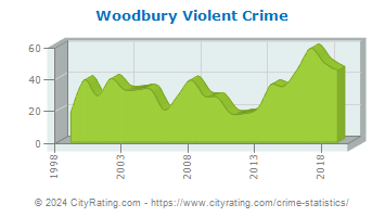 Woodbury Violent Crime