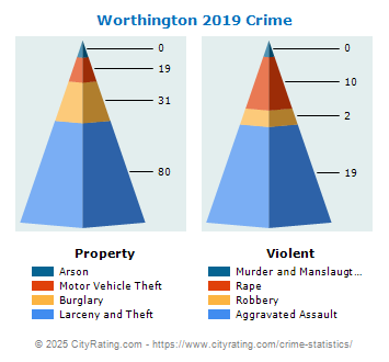 Worthington Crime 2019