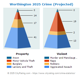 Worthington Crime 2025