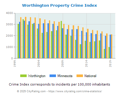 Worthington Property Crime vs. State and National Per Capita