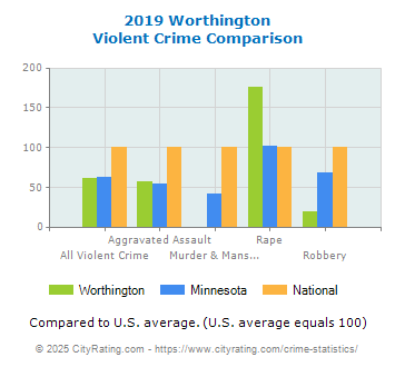 Worthington Violent Crime vs. State and National Comparison