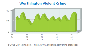 Worthington Violent Crime