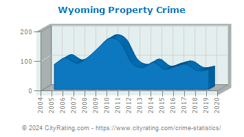 Wyoming Property Crime