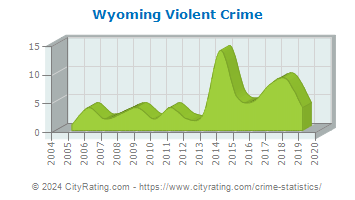 Wyoming Violent Crime