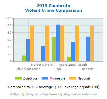 Zumbrota Violent Crime vs. State and National Comparison