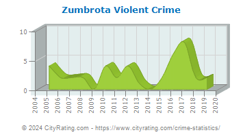 Zumbrota Violent Crime