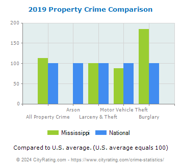 Mississippi Property Crime vs. National Comparison