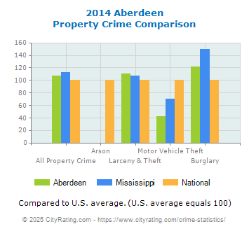 Aberdeen Property Crime vs. State and National Comparison