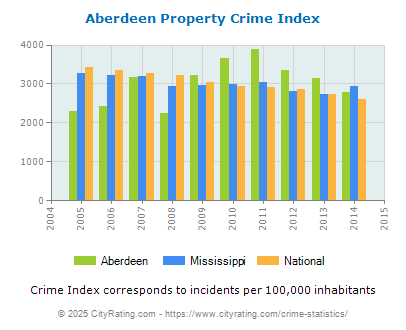 Aberdeen Property Crime vs. State and National Per Capita