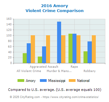 Amory Violent Crime vs. State and National Comparison