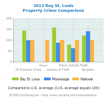 Bay St. Louis Property Crime vs. State and National Comparison