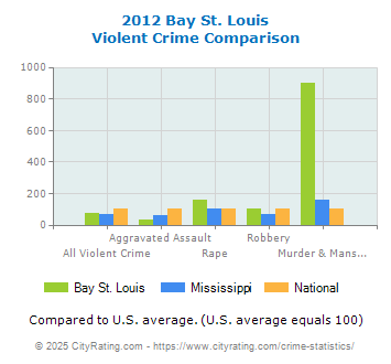 Bay St. Louis Violent Crime vs. State and National Comparison