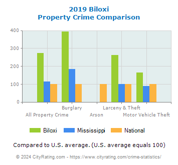 Biloxi Property Crime vs. State and National Comparison