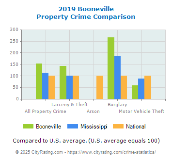 Booneville Property Crime vs. State and National Comparison