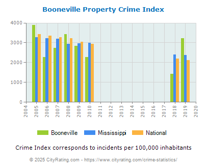 Booneville Property Crime vs. State and National Per Capita