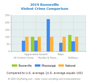 Booneville Violent Crime vs. State and National Comparison