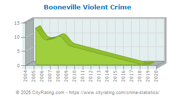 Booneville Violent Crime