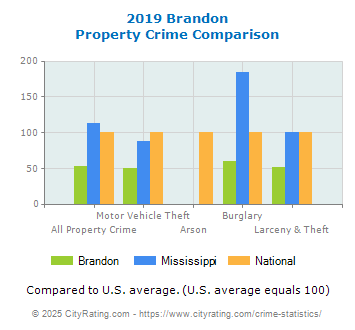 Brandon Property Crime vs. State and National Comparison