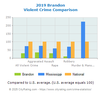 Brandon Violent Crime vs. State and National Comparison