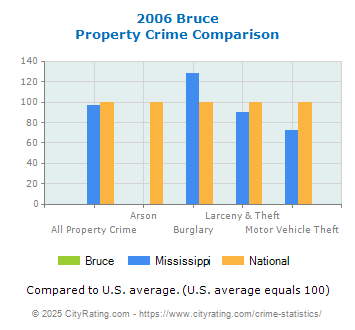 Bruce Property Crime vs. State and National Comparison