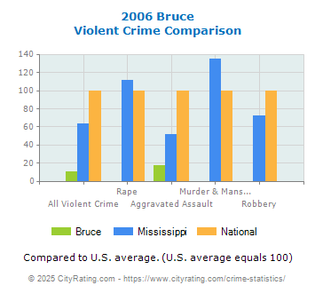 Bruce Violent Crime vs. State and National Comparison