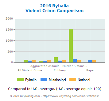 Byhalia Violent Crime vs. State and National Comparison