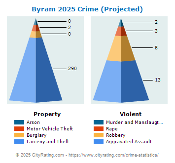 Byram Crime 2025