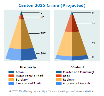 Canton Crime 2025