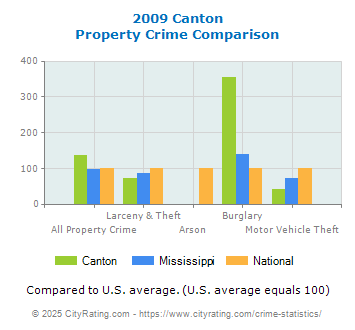 Canton Property Crime vs. State and National Comparison