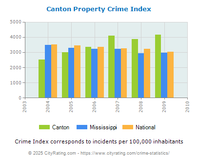 Canton Property Crime vs. State and National Per Capita