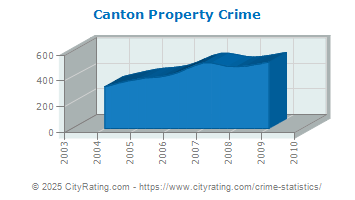 Canton Property Crime