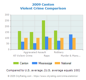 Canton Violent Crime vs. State and National Comparison