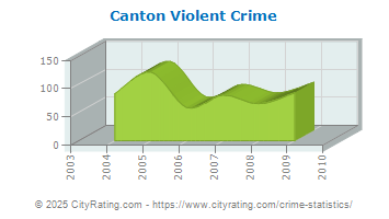 Canton Violent Crime