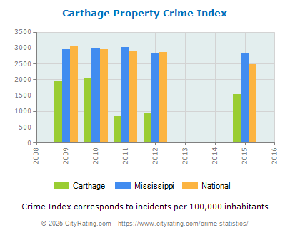 Carthage Property Crime vs. State and National Per Capita