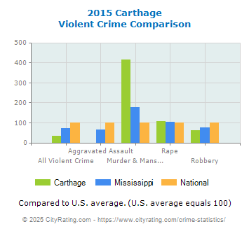 Carthage Violent Crime vs. State and National Comparison